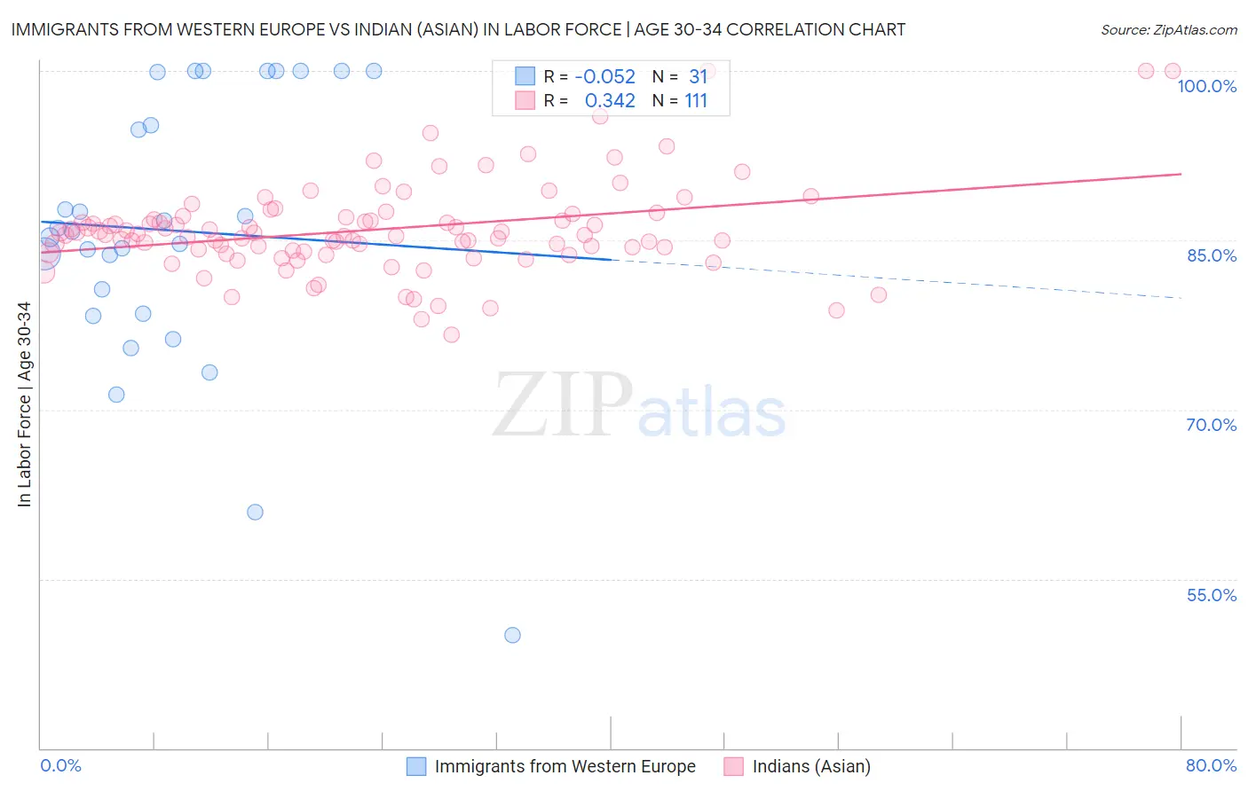 Immigrants from Western Europe vs Indian (Asian) In Labor Force | Age 30-34