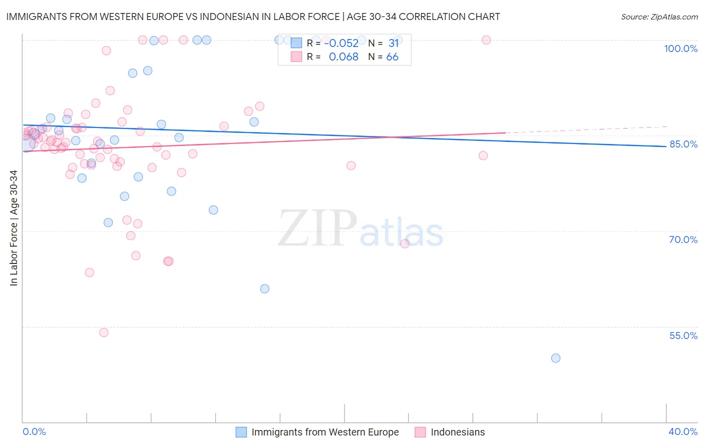 Immigrants from Western Europe vs Indonesian In Labor Force | Age 30-34