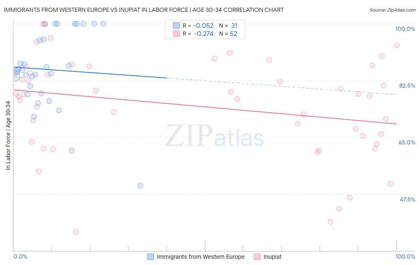 Immigrants from Western Europe vs Inupiat In Labor Force | Age 30-34