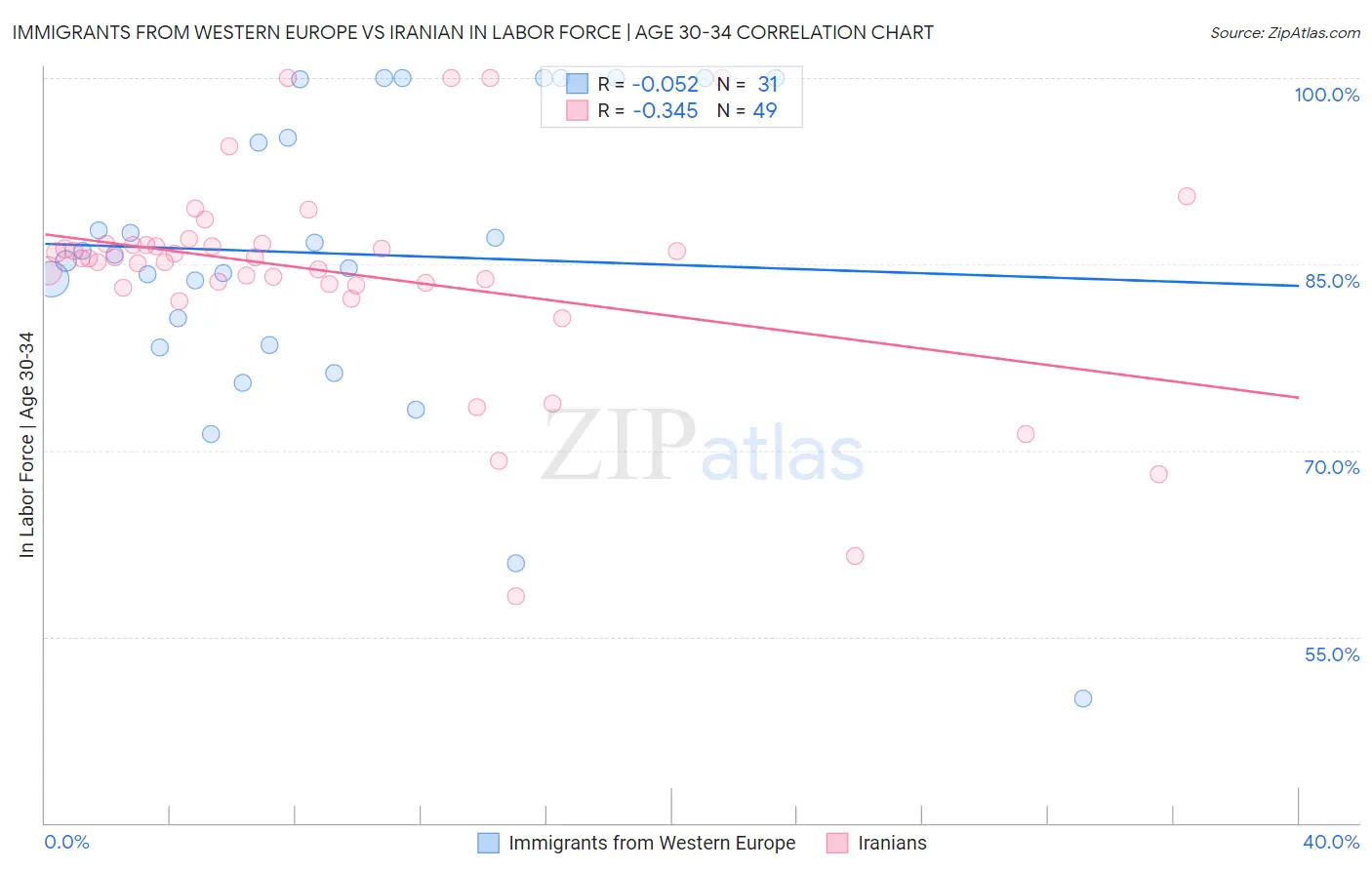 Immigrants from Western Europe vs Iranian In Labor Force | Age 30-34