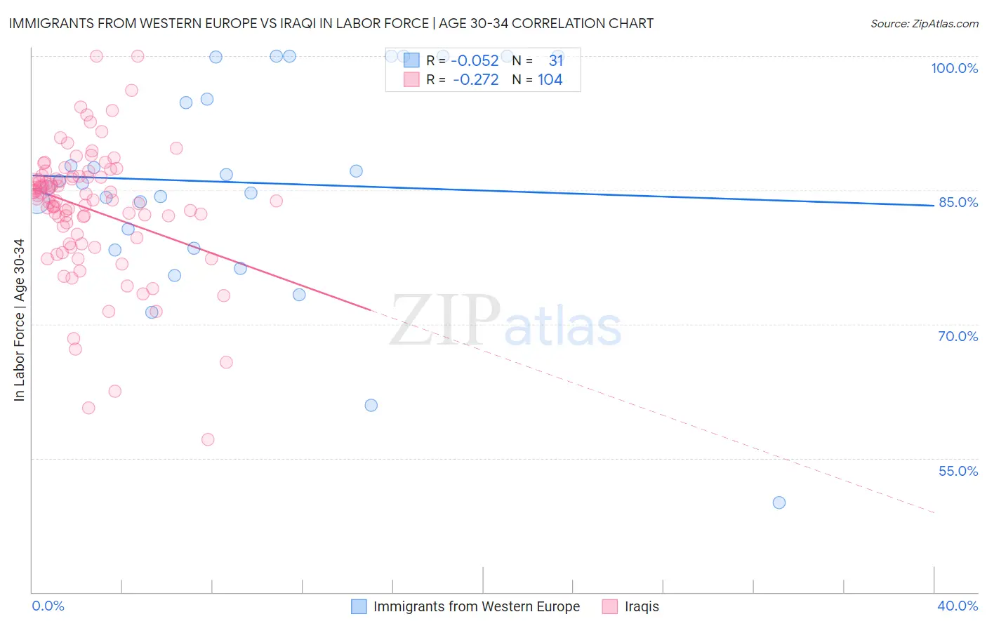 Immigrants from Western Europe vs Iraqi In Labor Force | Age 30-34