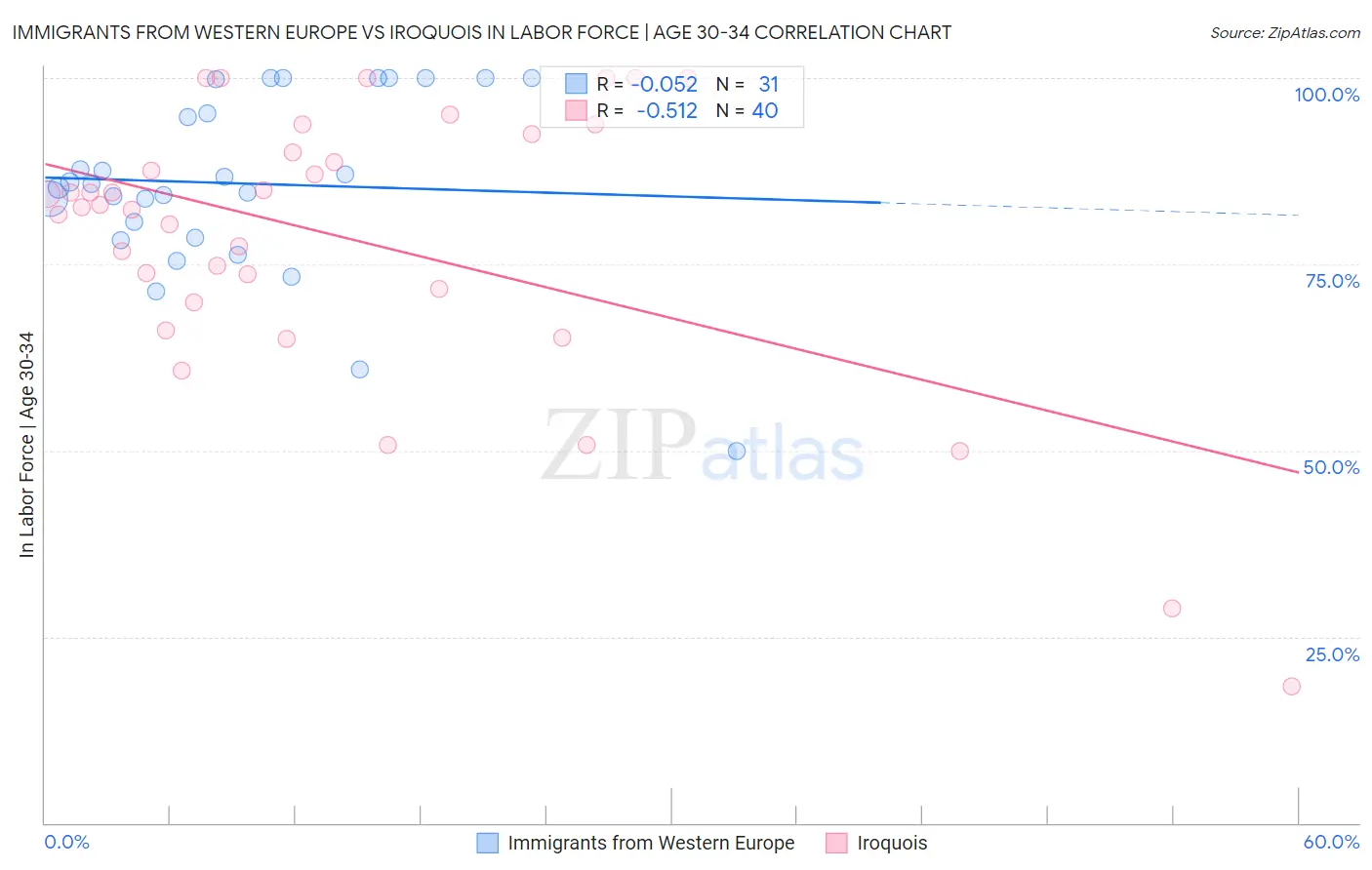 Immigrants from Western Europe vs Iroquois In Labor Force | Age 30-34