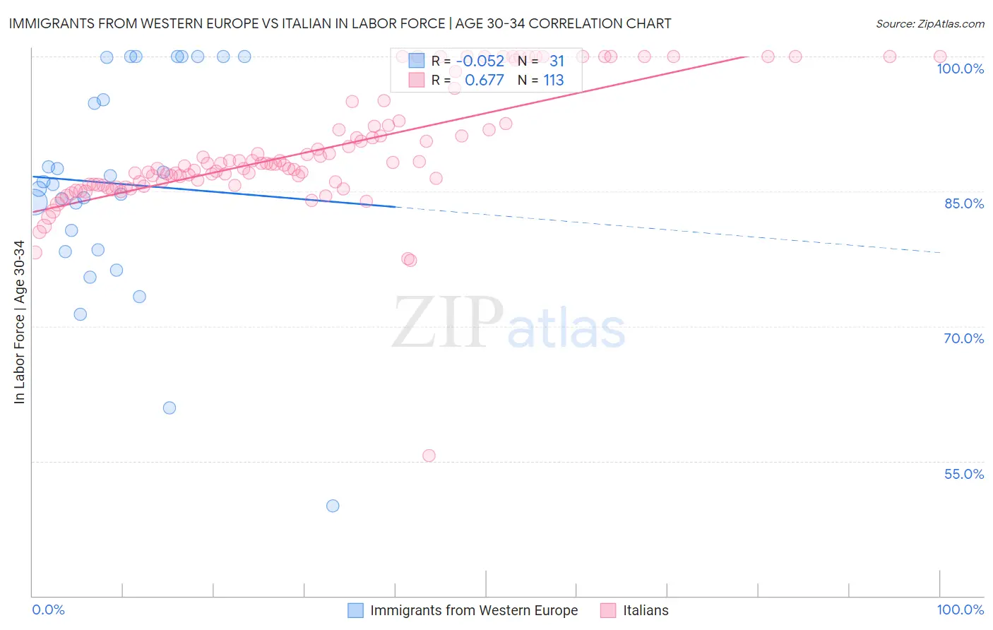 Immigrants from Western Europe vs Italian In Labor Force | Age 30-34