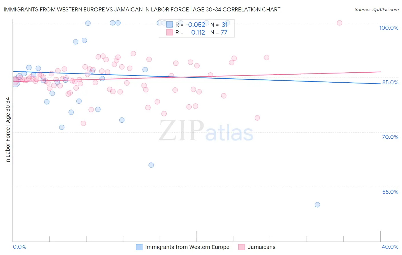 Immigrants from Western Europe vs Jamaican In Labor Force | Age 30-34
