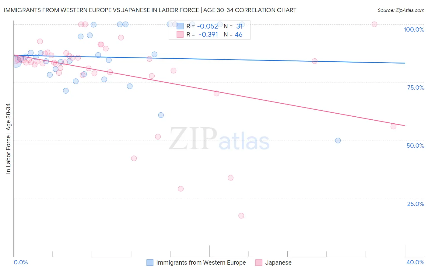 Immigrants from Western Europe vs Japanese In Labor Force | Age 30-34