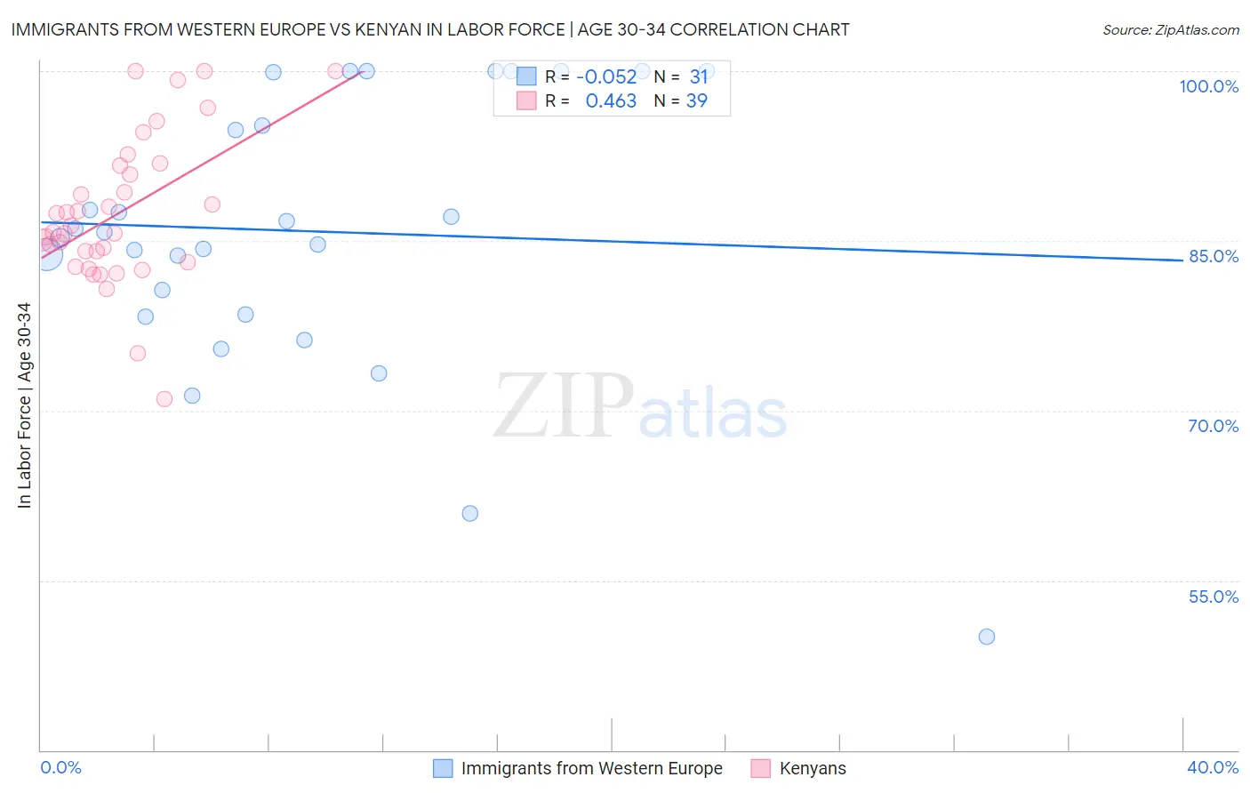 Immigrants from Western Europe vs Kenyan In Labor Force | Age 30-34