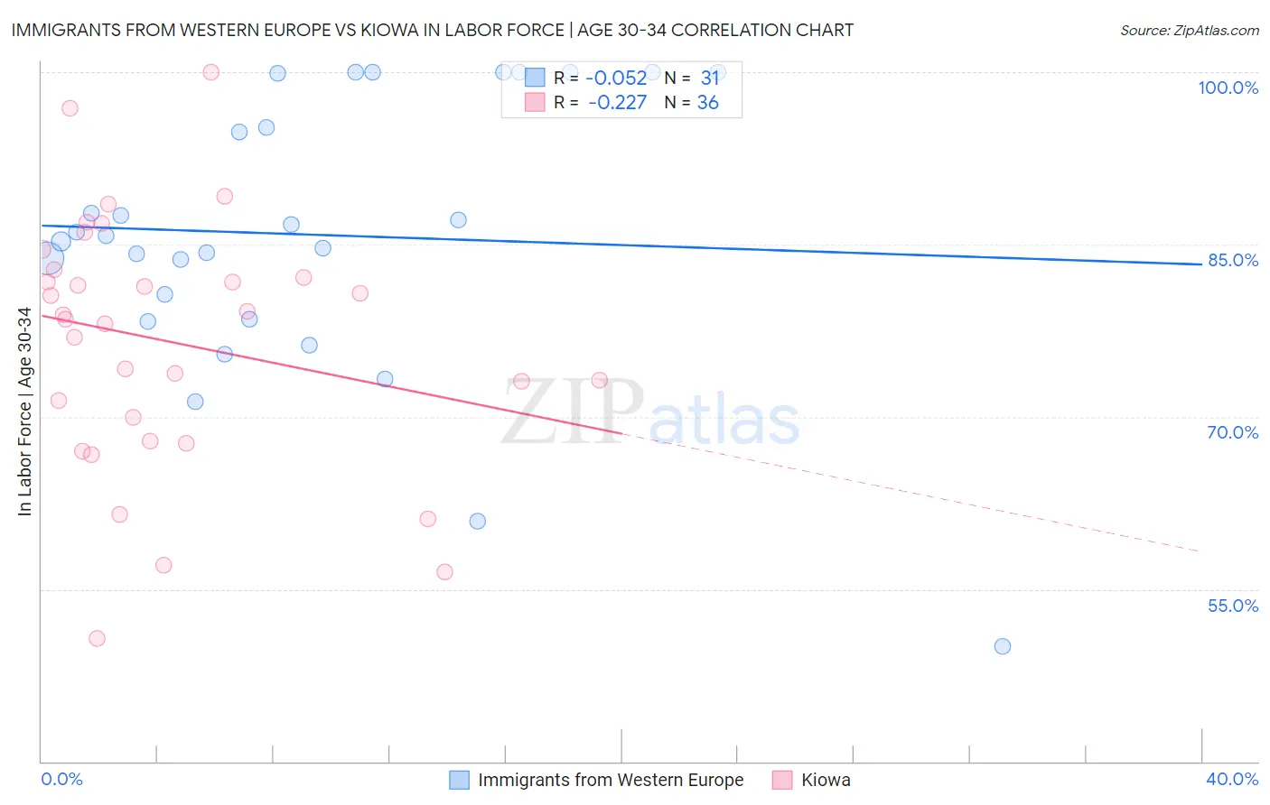 Immigrants from Western Europe vs Kiowa In Labor Force | Age 30-34