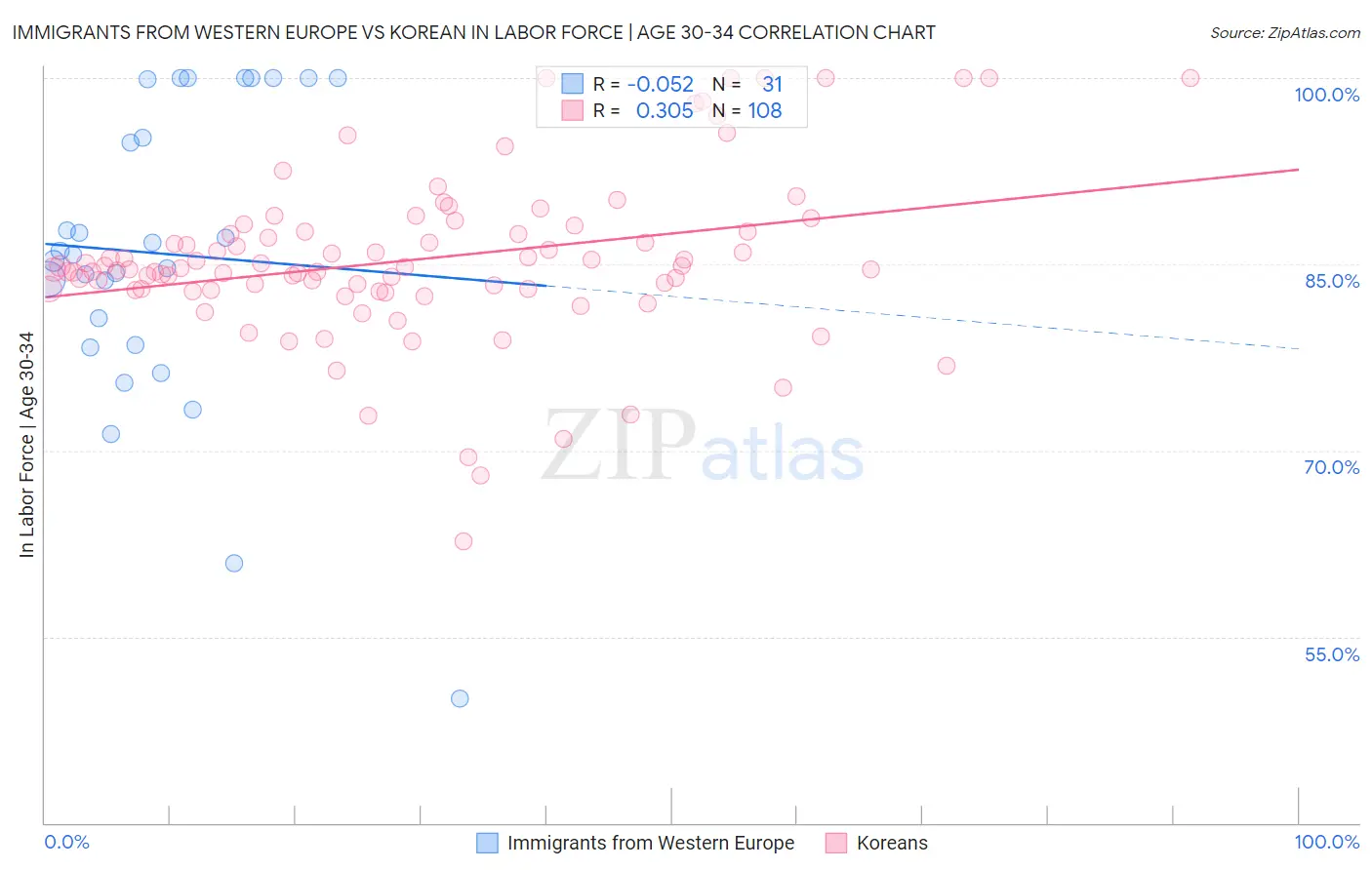 Immigrants from Western Europe vs Korean In Labor Force | Age 30-34