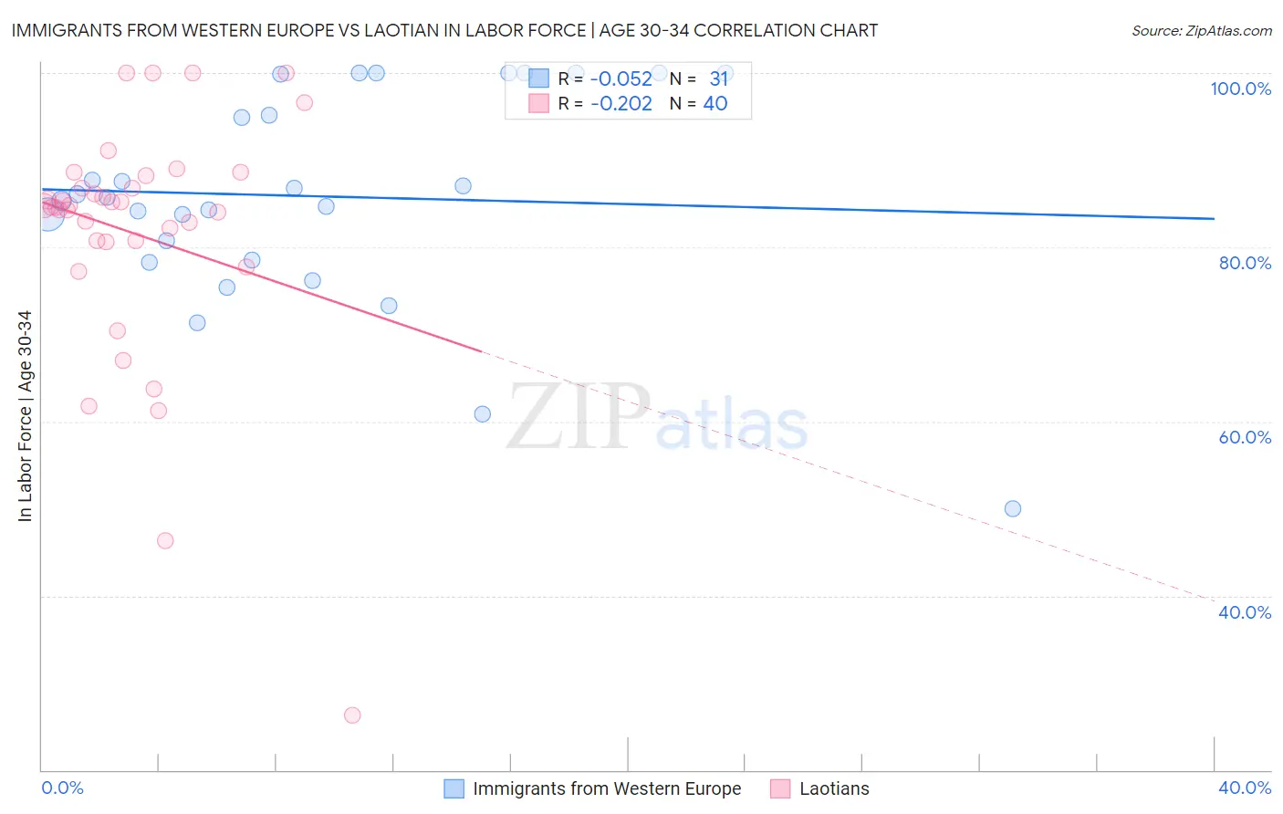 Immigrants from Western Europe vs Laotian In Labor Force | Age 30-34