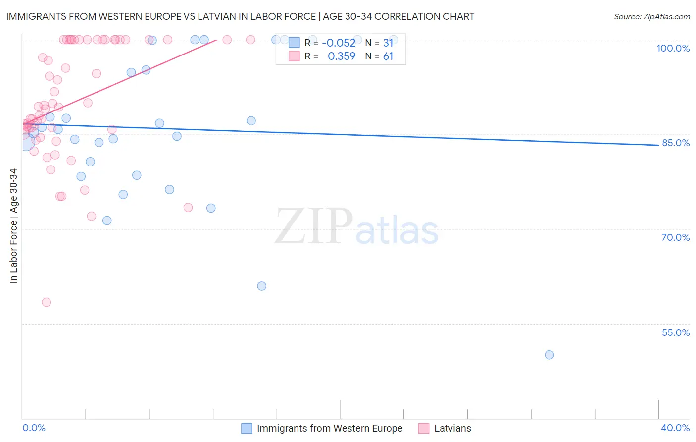 Immigrants from Western Europe vs Latvian In Labor Force | Age 30-34