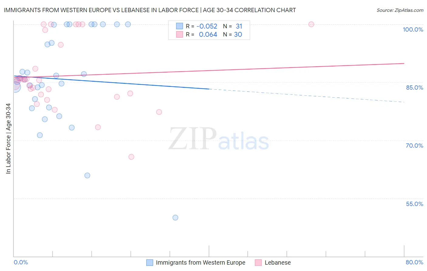 Immigrants from Western Europe vs Lebanese In Labor Force | Age 30-34