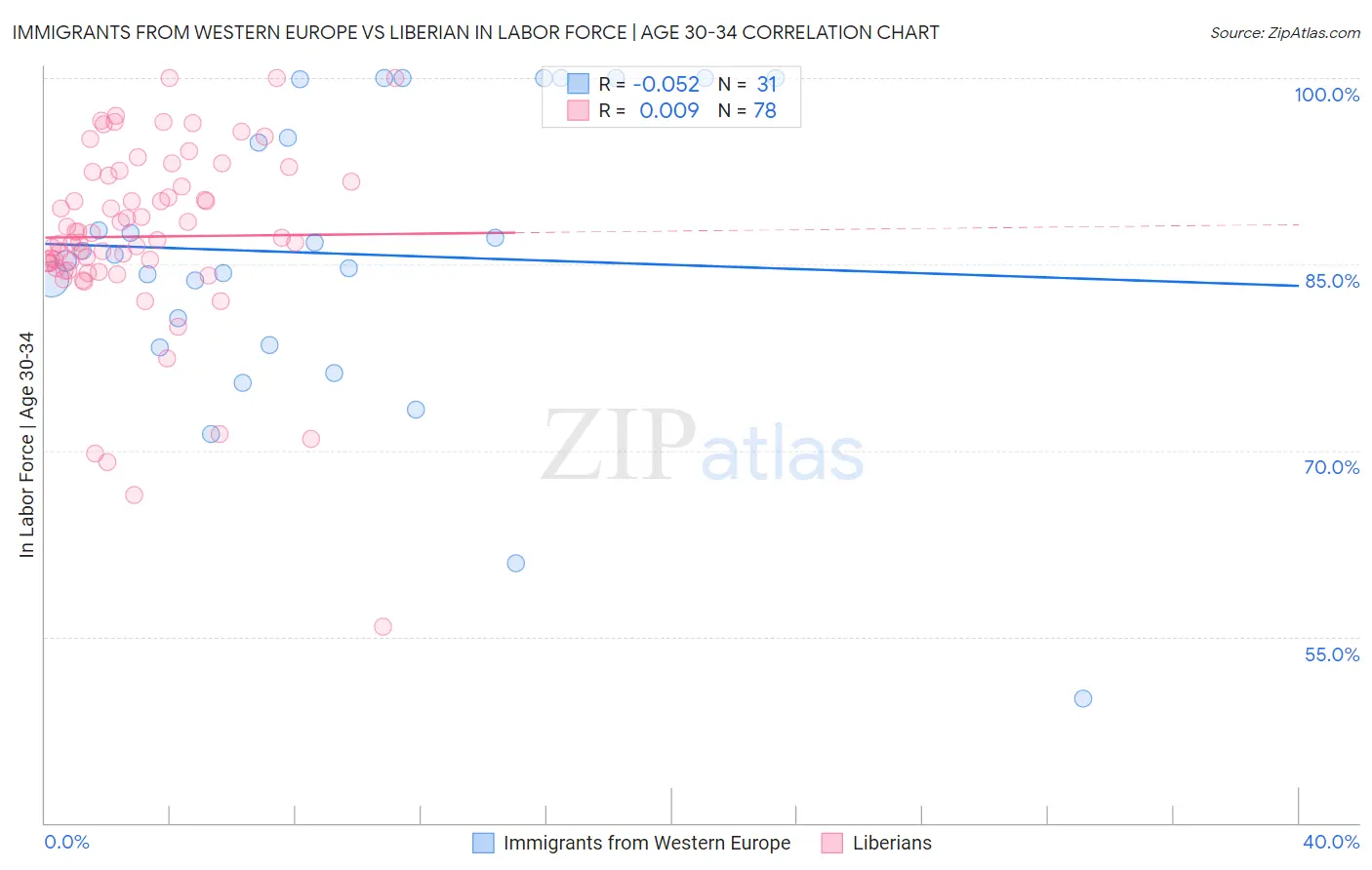 Immigrants from Western Europe vs Liberian In Labor Force | Age 30-34