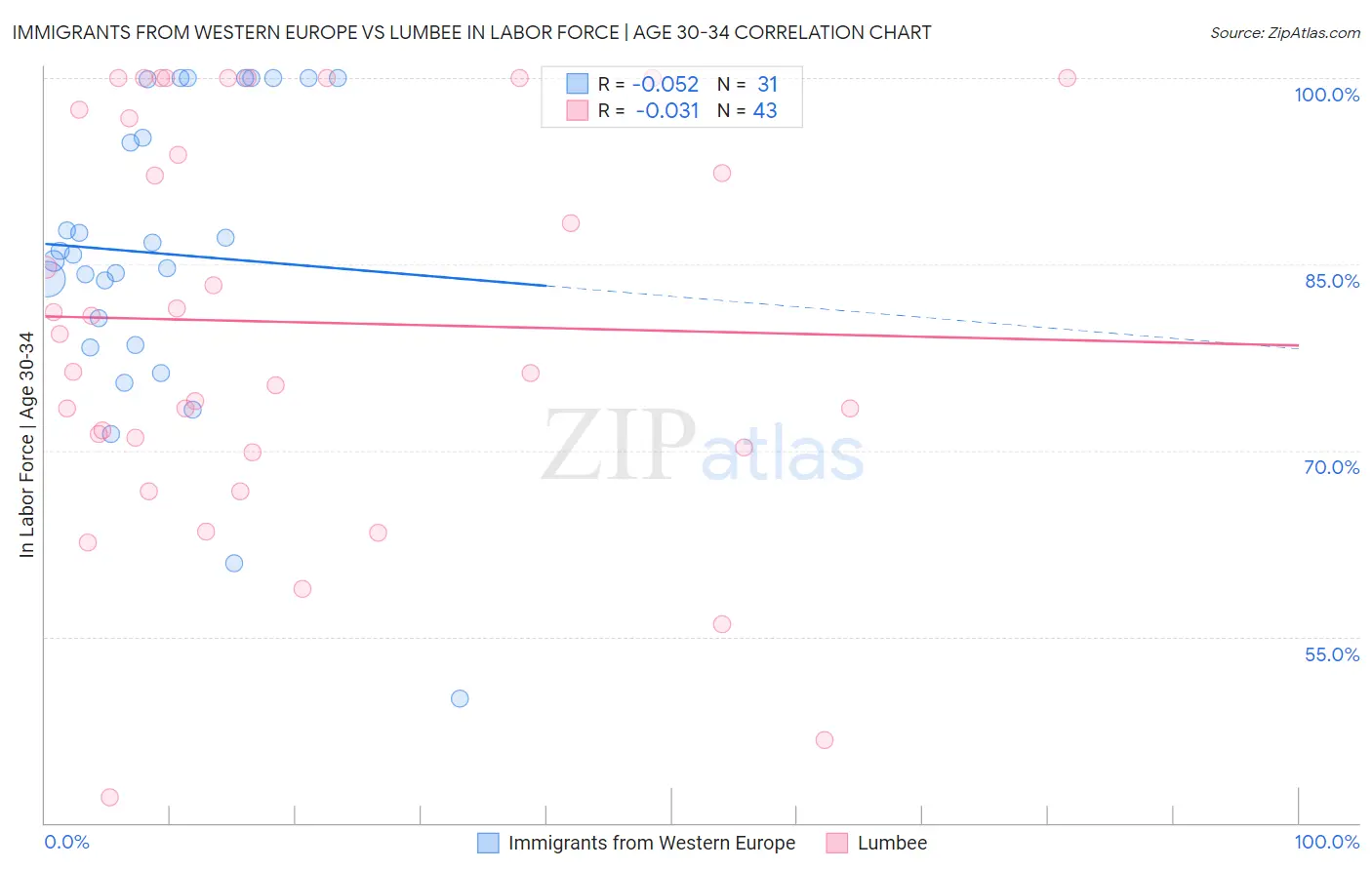 Immigrants from Western Europe vs Lumbee In Labor Force | Age 30-34