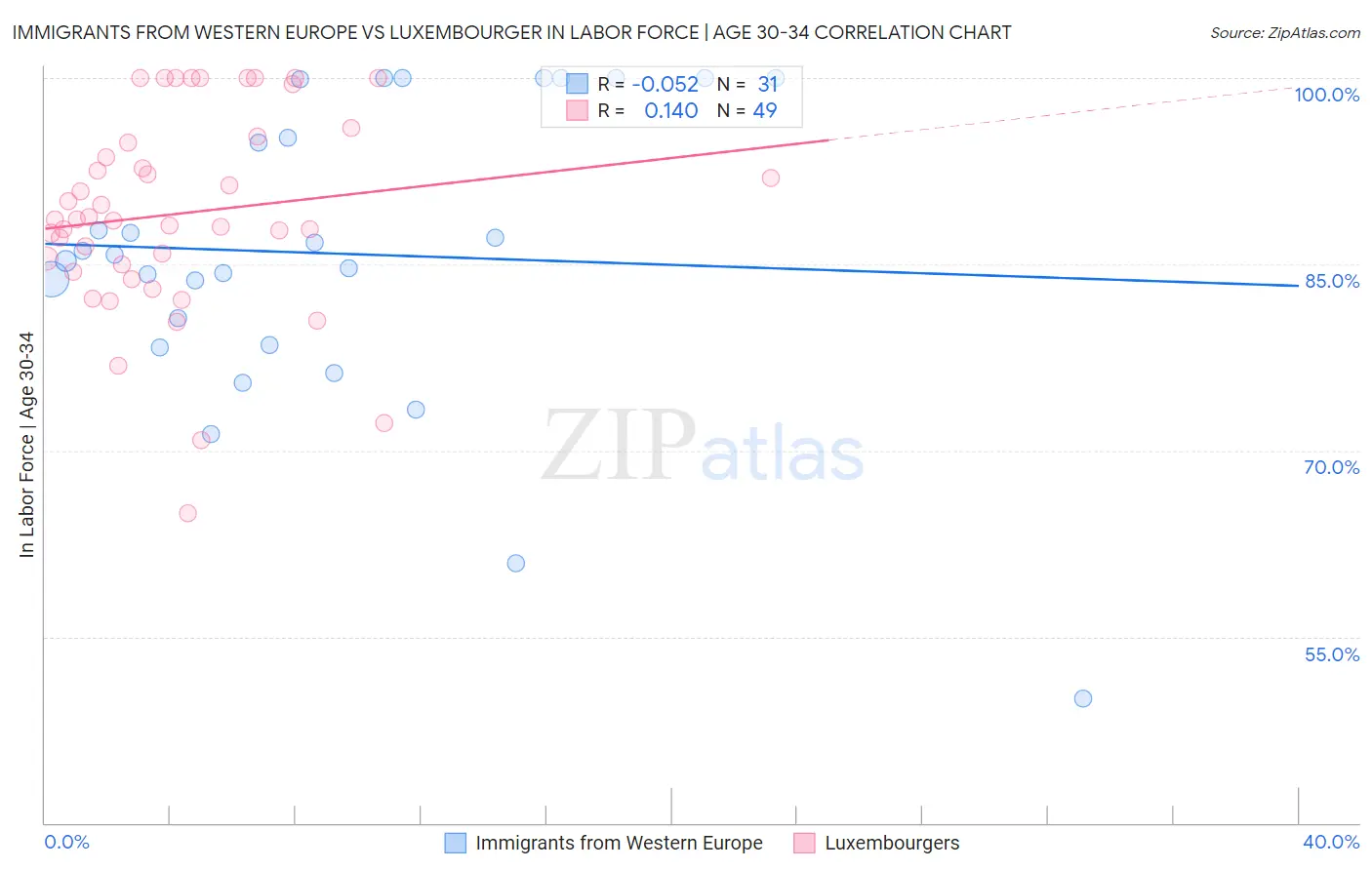 Immigrants from Western Europe vs Luxembourger In Labor Force | Age 30-34