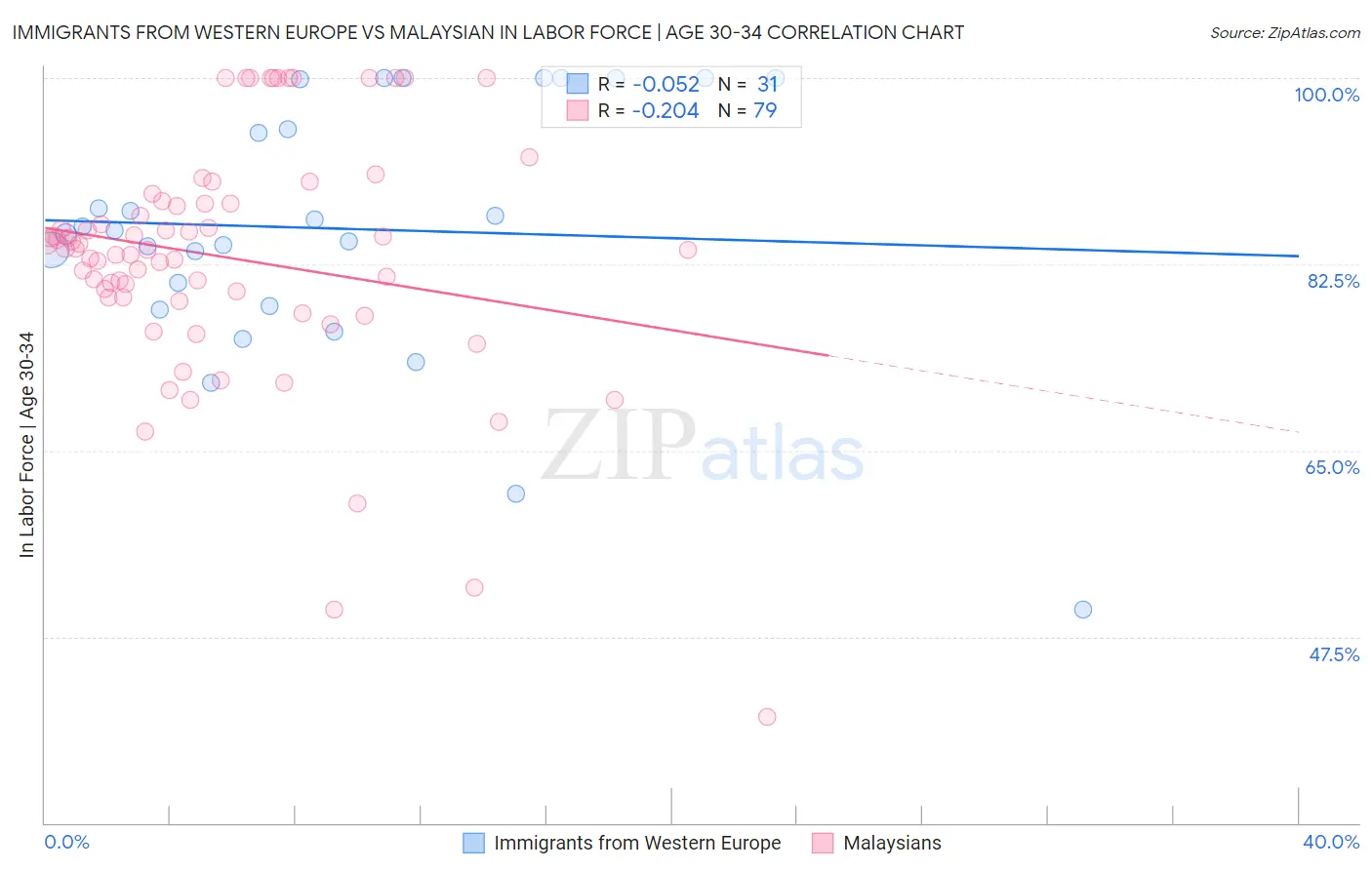 Immigrants from Western Europe vs Malaysian In Labor Force | Age 30-34