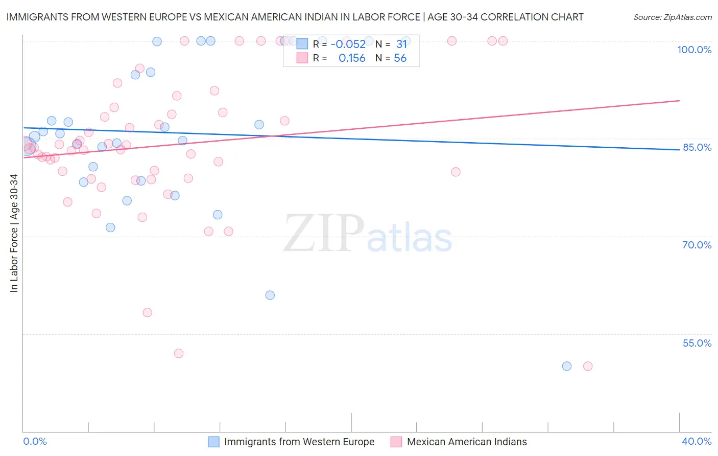 Immigrants from Western Europe vs Mexican American Indian In Labor Force | Age 30-34