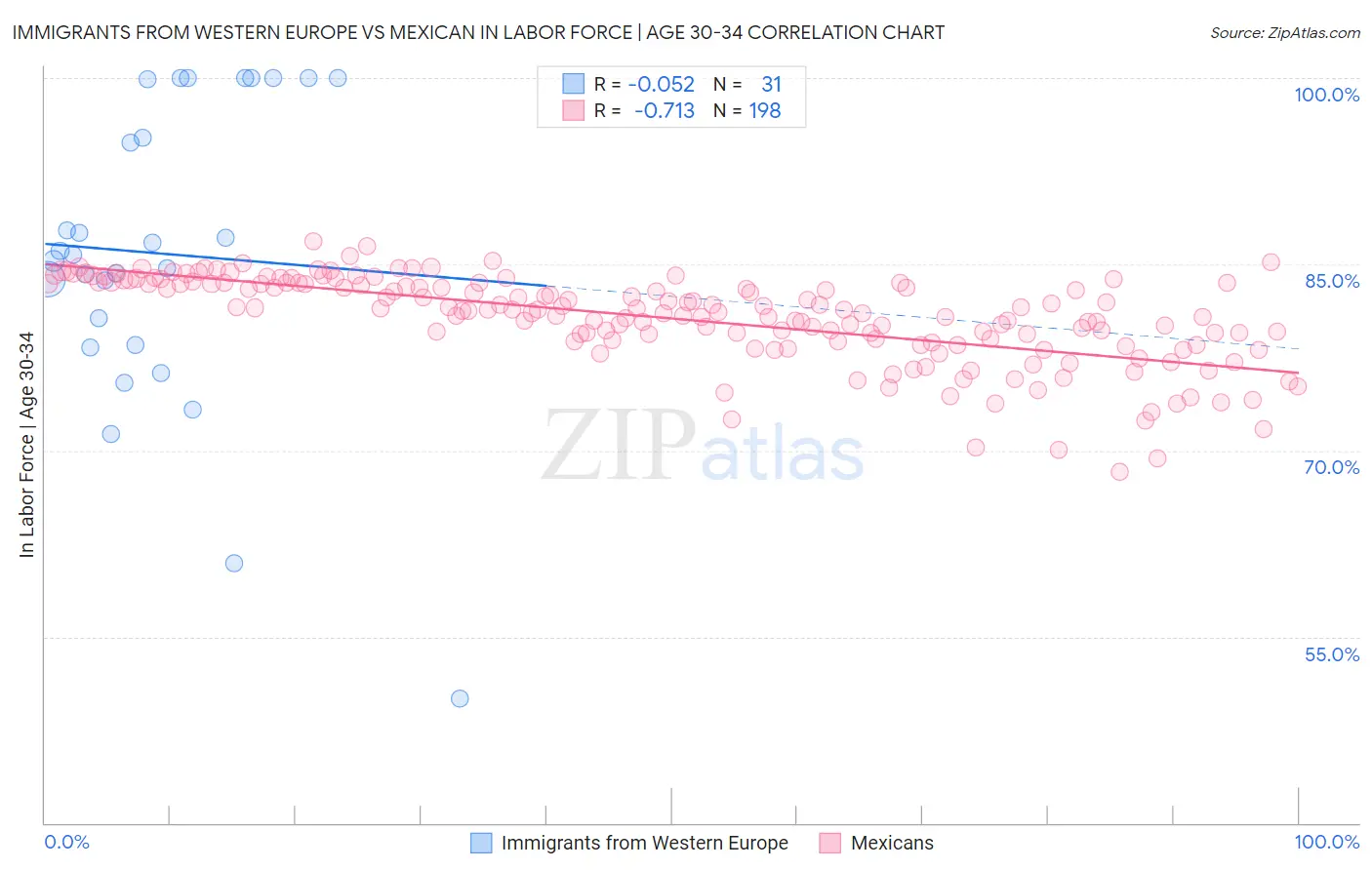 Immigrants from Western Europe vs Mexican In Labor Force | Age 30-34