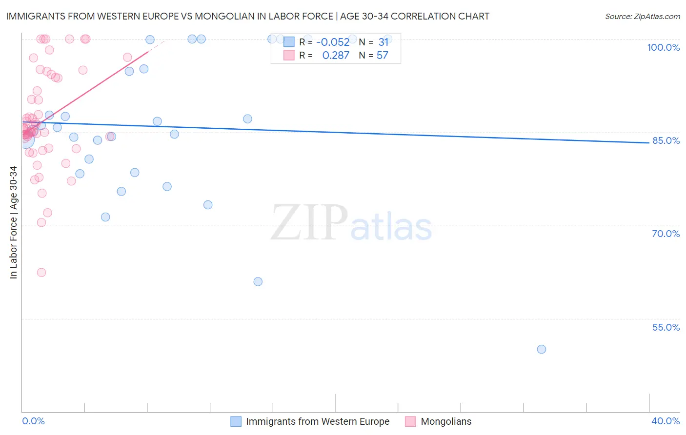 Immigrants from Western Europe vs Mongolian In Labor Force | Age 30-34