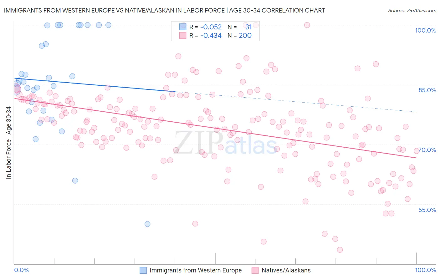 Immigrants from Western Europe vs Native/Alaskan In Labor Force | Age 30-34