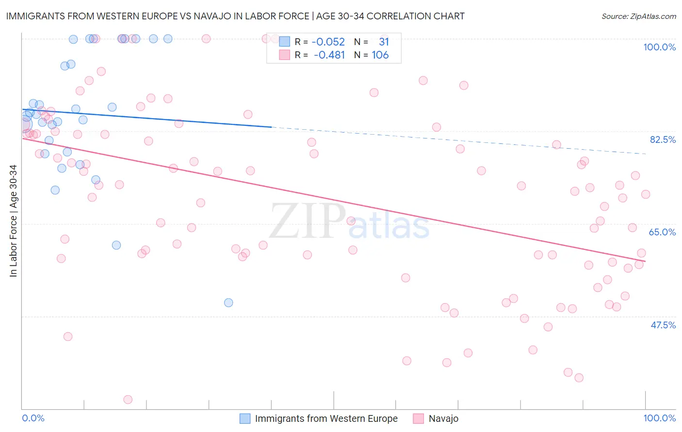 Immigrants from Western Europe vs Navajo In Labor Force | Age 30-34