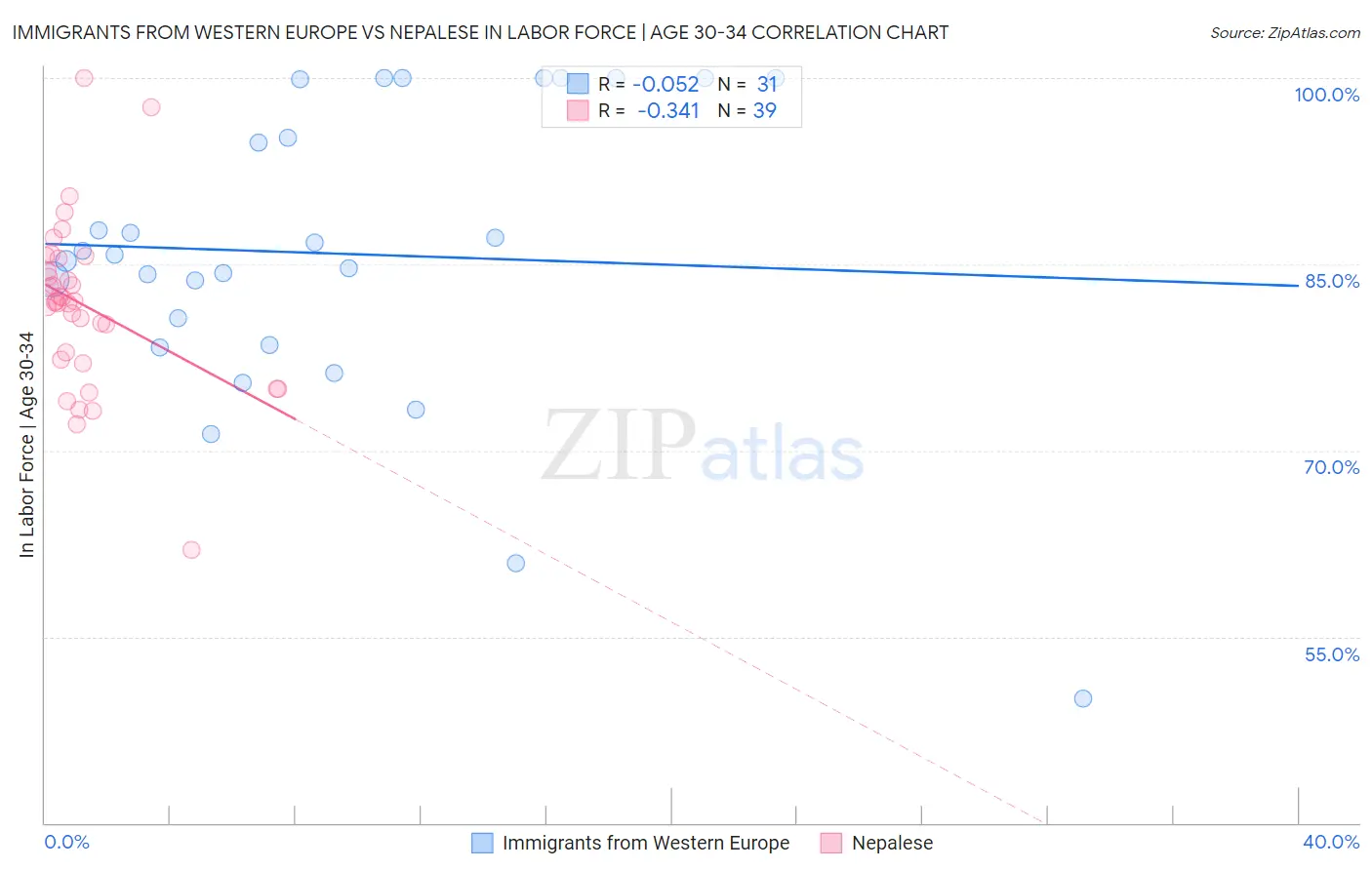 Immigrants from Western Europe vs Nepalese In Labor Force | Age 30-34