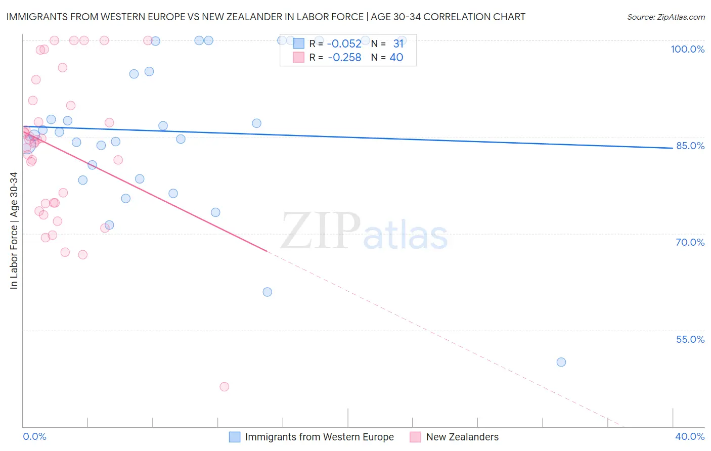 Immigrants from Western Europe vs New Zealander In Labor Force | Age 30-34