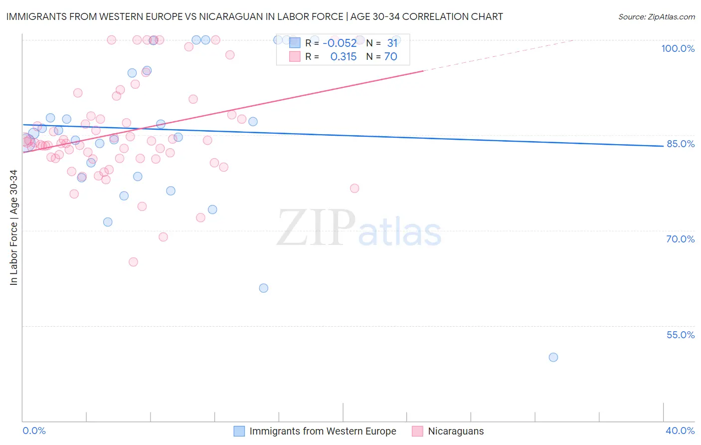 Immigrants from Western Europe vs Nicaraguan In Labor Force | Age 30-34