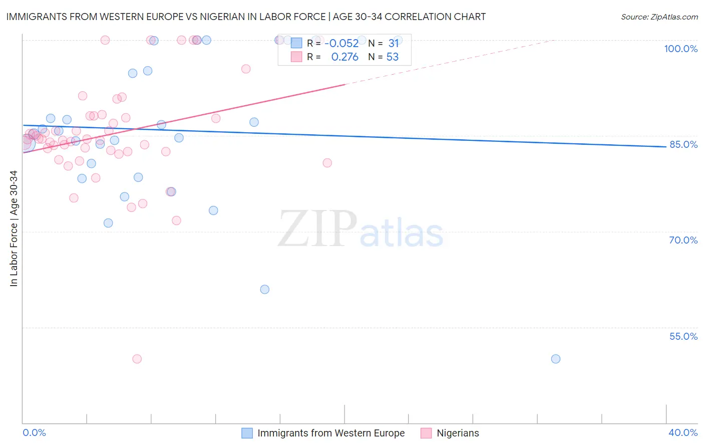 Immigrants from Western Europe vs Nigerian In Labor Force | Age 30-34