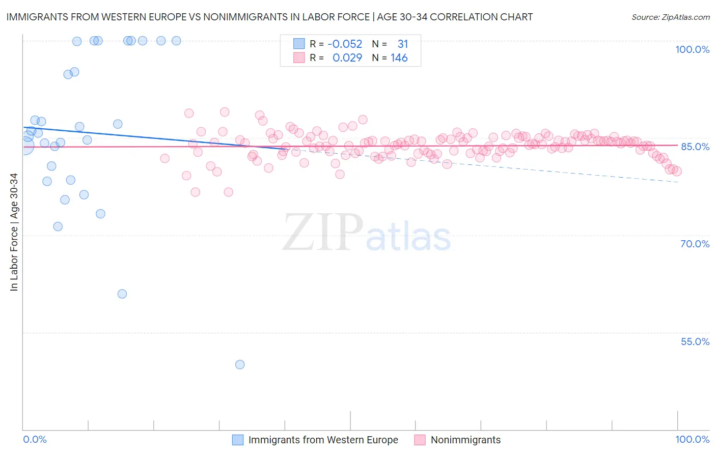 Immigrants from Western Europe vs Nonimmigrants In Labor Force | Age 30-34