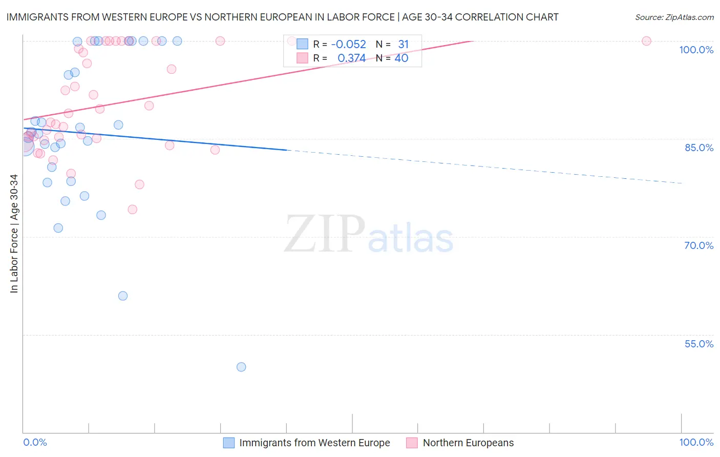 Immigrants from Western Europe vs Northern European In Labor Force | Age 30-34