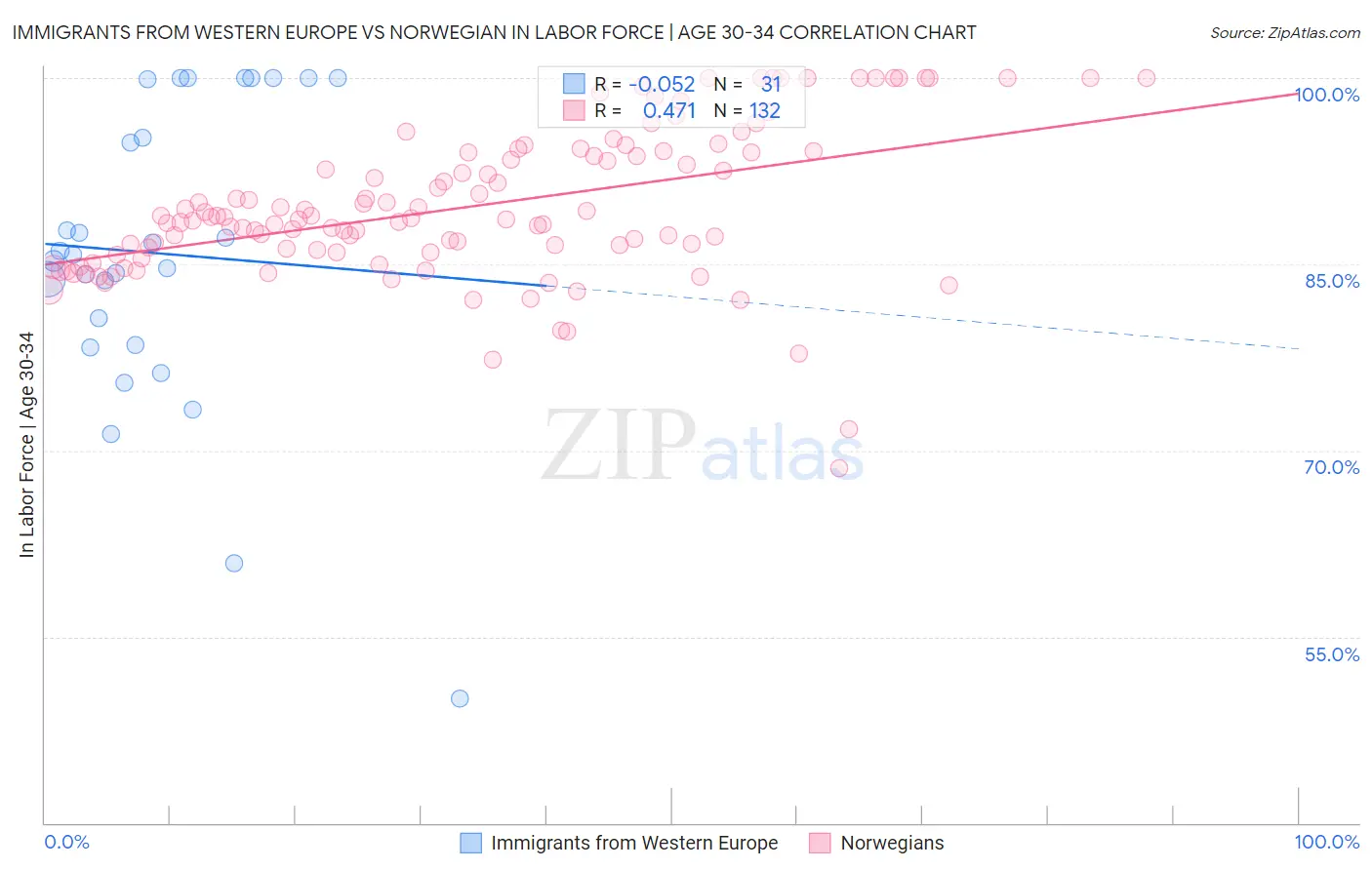 Immigrants from Western Europe vs Norwegian In Labor Force | Age 30-34