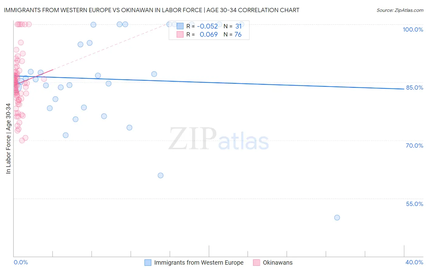 Immigrants from Western Europe vs Okinawan In Labor Force | Age 30-34