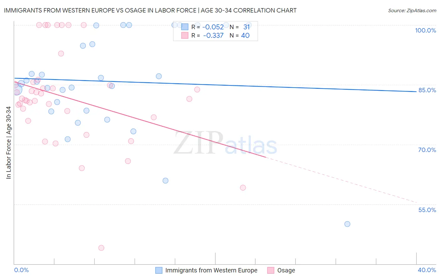 Immigrants from Western Europe vs Osage In Labor Force | Age 30-34