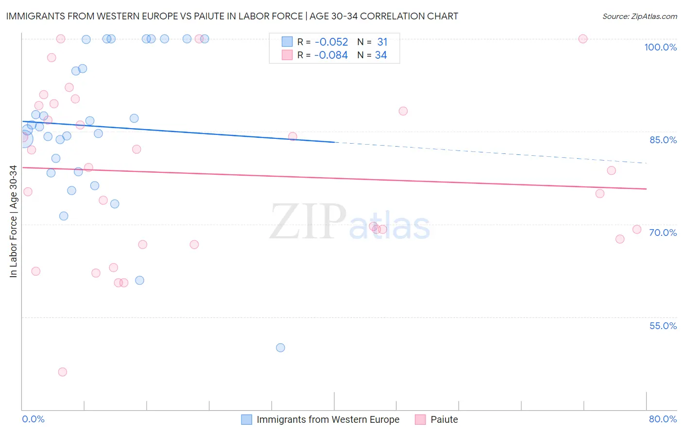 Immigrants from Western Europe vs Paiute In Labor Force | Age 30-34