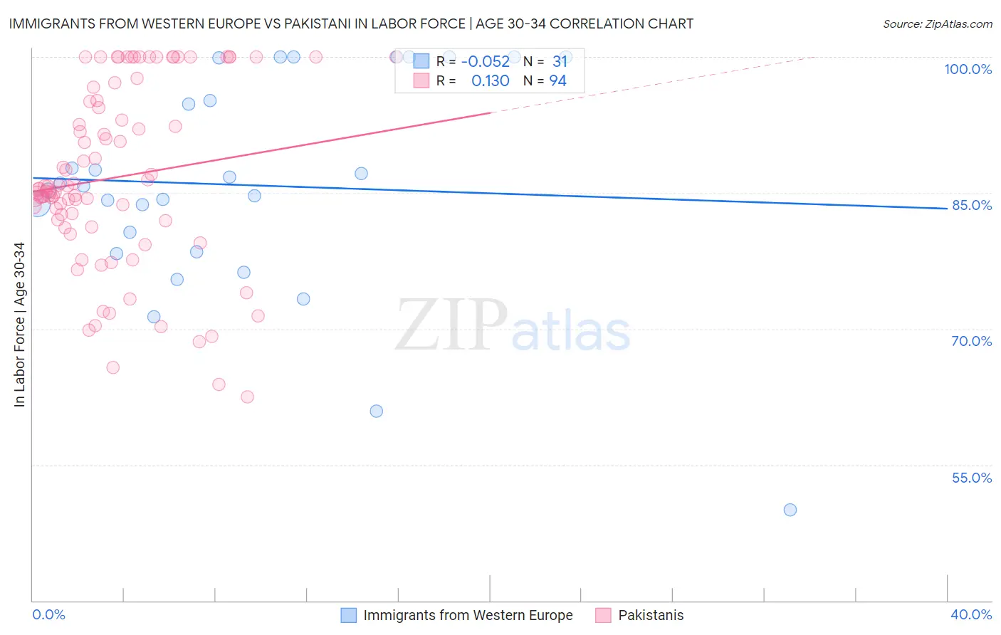 Immigrants from Western Europe vs Pakistani In Labor Force | Age 30-34