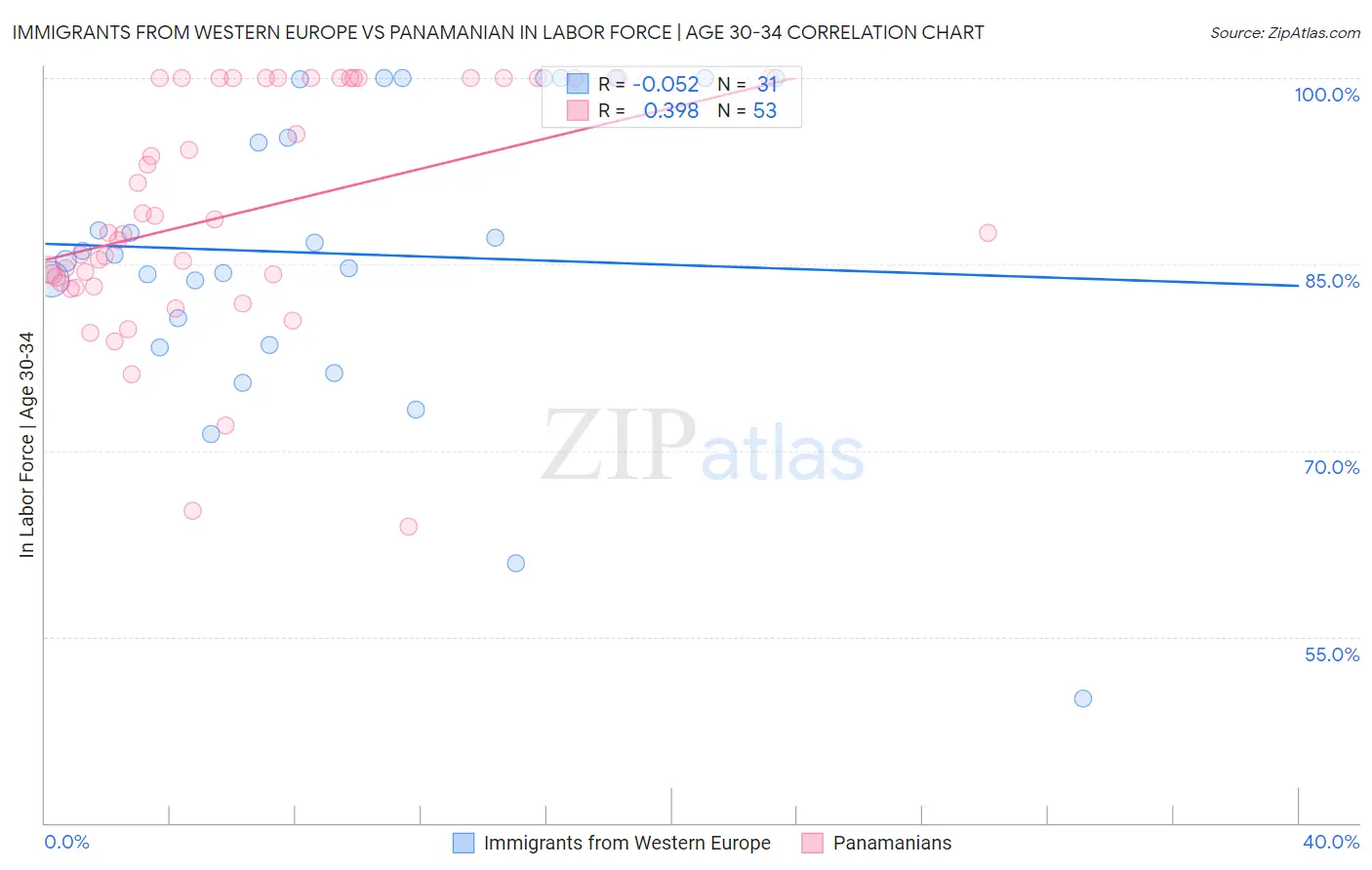 Immigrants from Western Europe vs Panamanian In Labor Force | Age 30-34