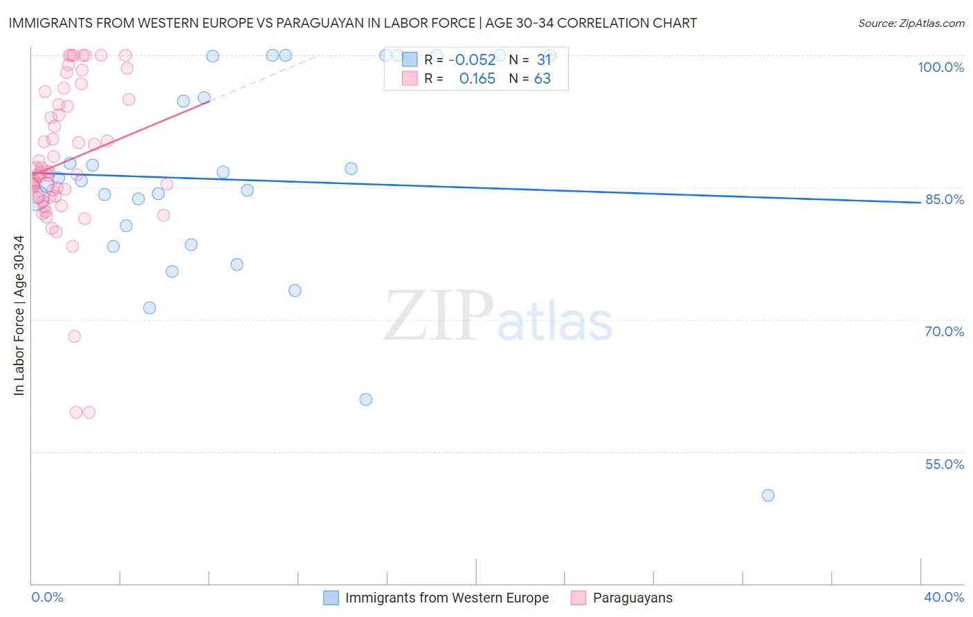 Immigrants from Western Europe vs Paraguayan In Labor Force | Age 30-34