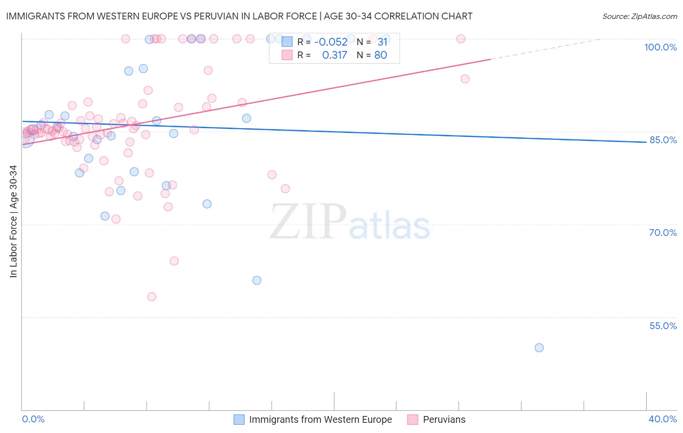 Immigrants from Western Europe vs Peruvian In Labor Force | Age 30-34