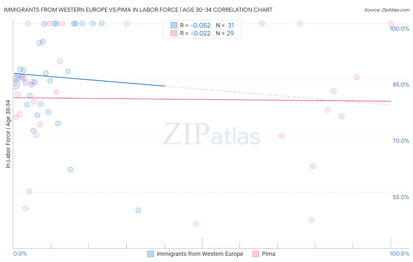 Immigrants from Western Europe vs Pima In Labor Force | Age 30-34