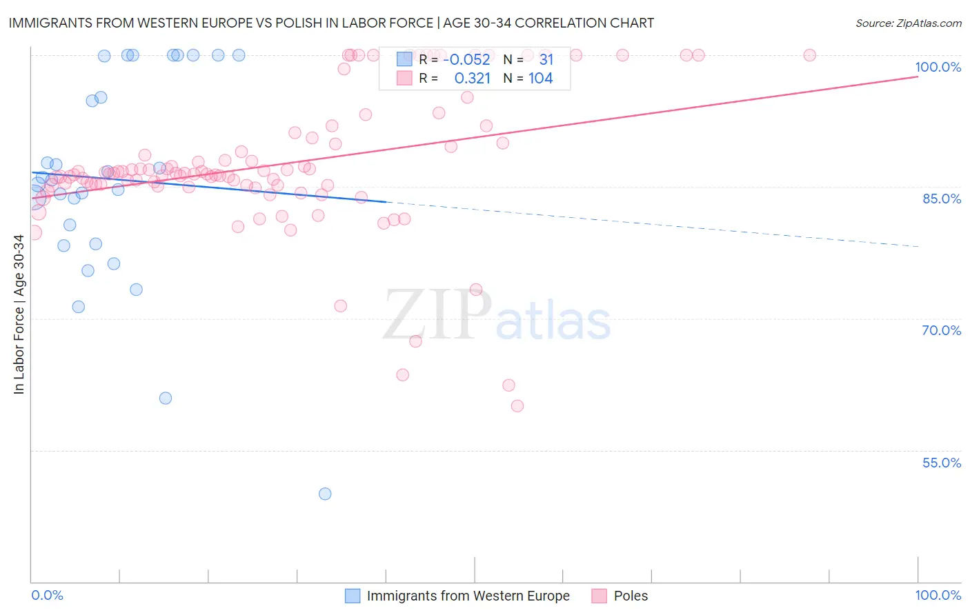 Immigrants from Western Europe vs Polish In Labor Force | Age 30-34
