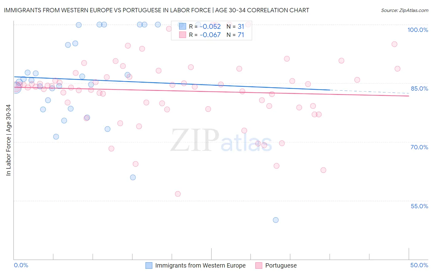 Immigrants from Western Europe vs Portuguese In Labor Force | Age 30-34