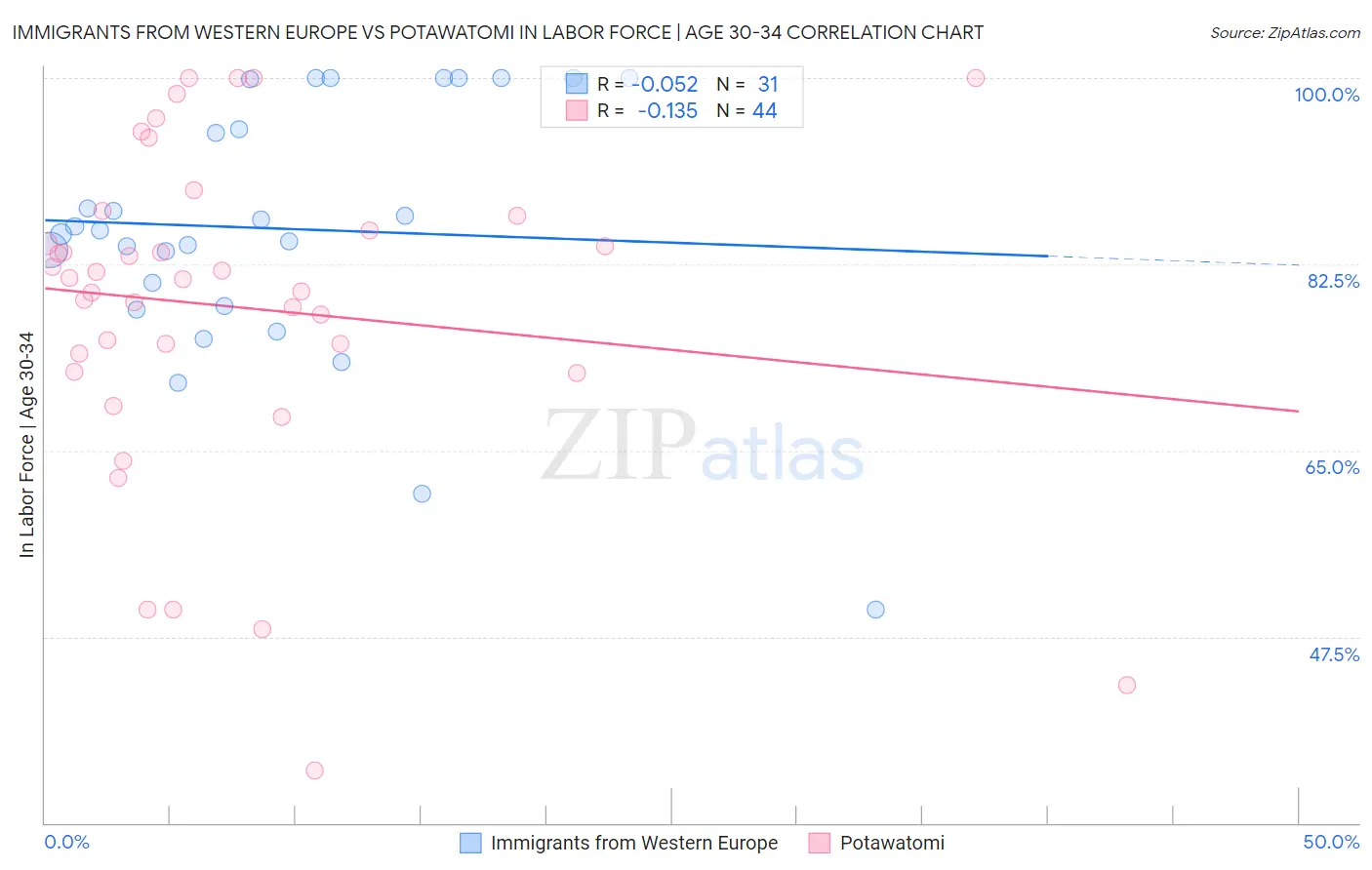 Immigrants from Western Europe vs Potawatomi In Labor Force | Age 30-34