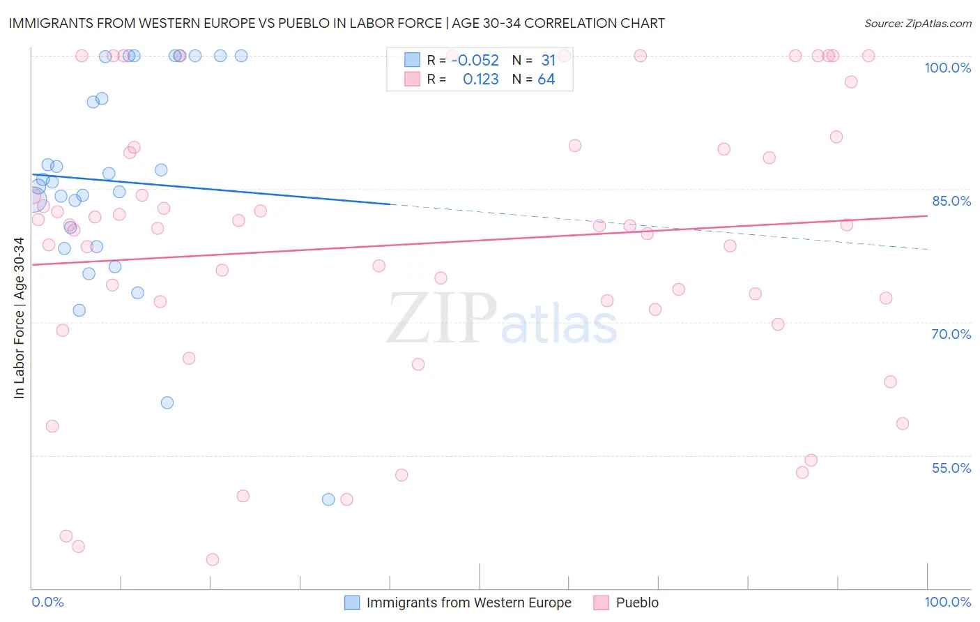 Immigrants from Western Europe vs Pueblo In Labor Force | Age 30-34