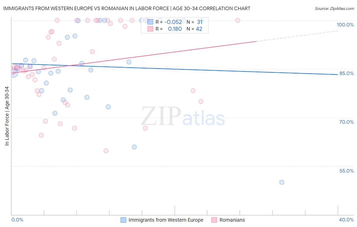 Immigrants from Western Europe vs Romanian In Labor Force | Age 30-34