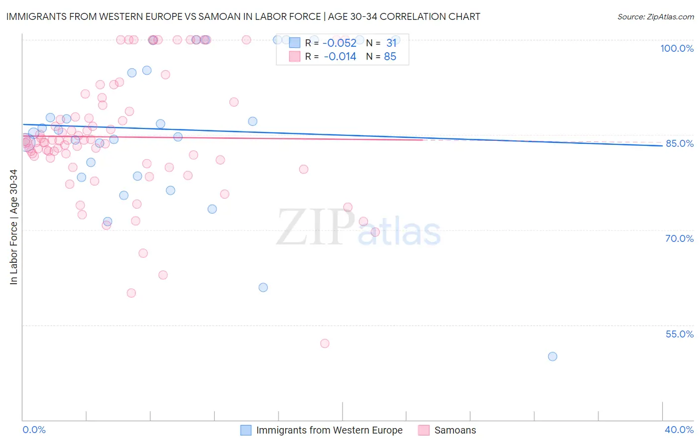 Immigrants from Western Europe vs Samoan In Labor Force | Age 30-34