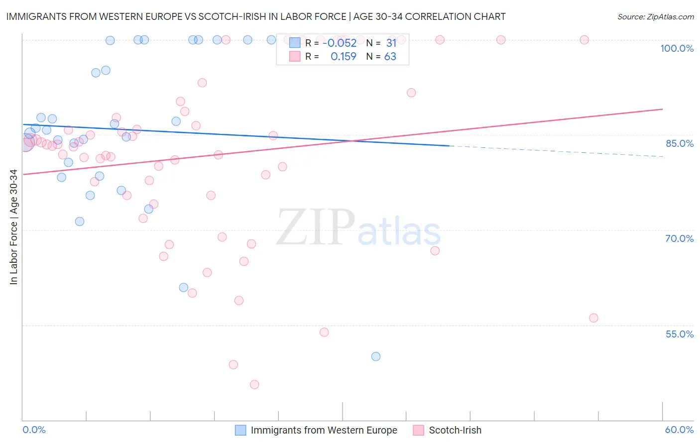 Immigrants from Western Europe vs Scotch-Irish In Labor Force | Age 30-34