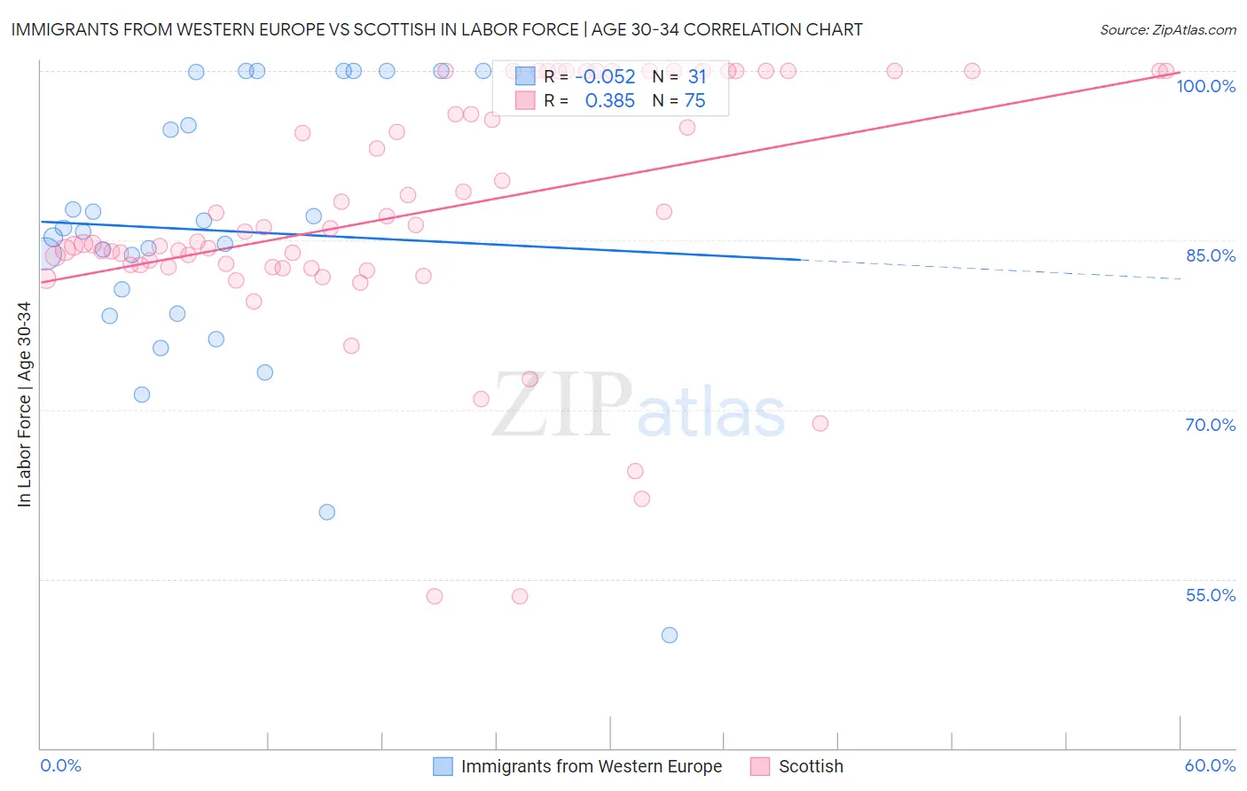 Immigrants from Western Europe vs Scottish In Labor Force | Age 30-34