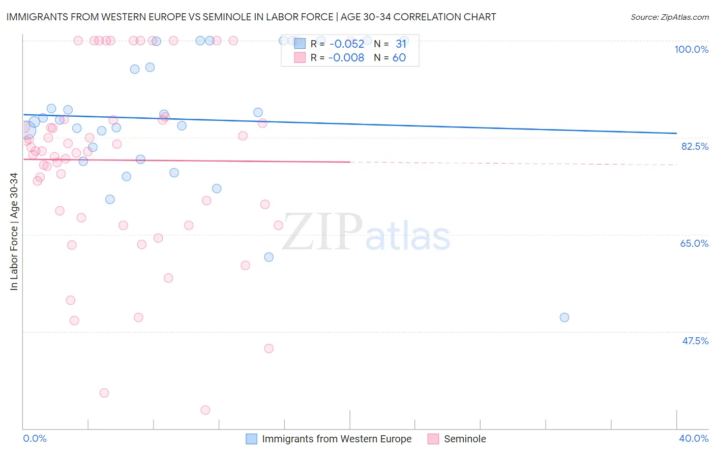Immigrants from Western Europe vs Seminole In Labor Force | Age 30-34