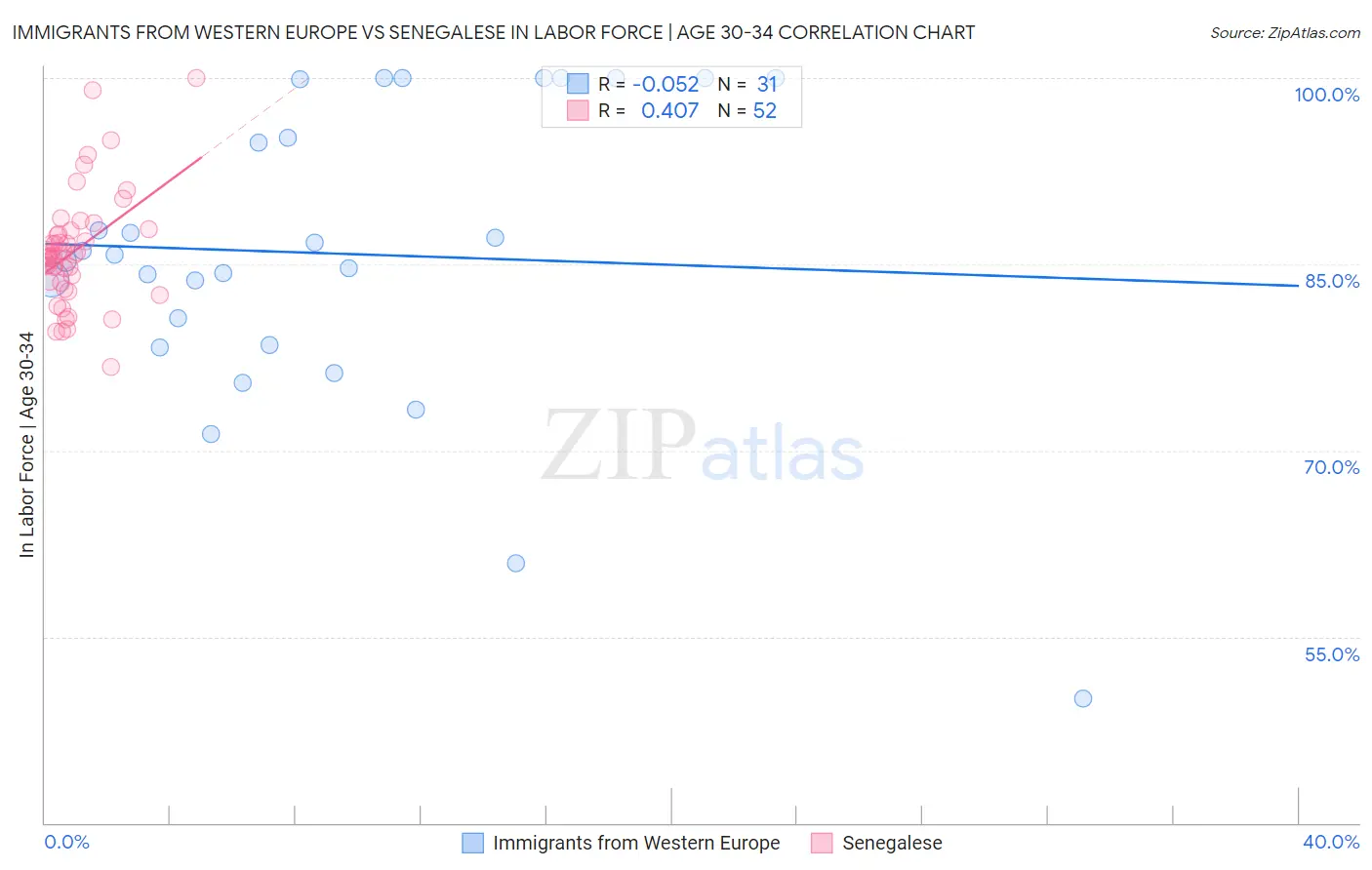 Immigrants from Western Europe vs Senegalese In Labor Force | Age 30-34