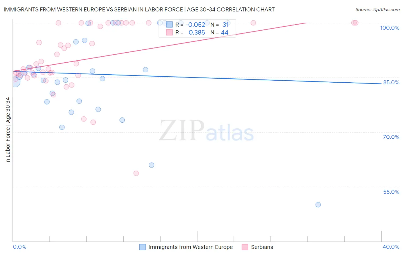 Immigrants from Western Europe vs Serbian In Labor Force | Age 30-34